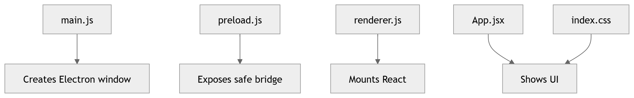 A schema for the file roles