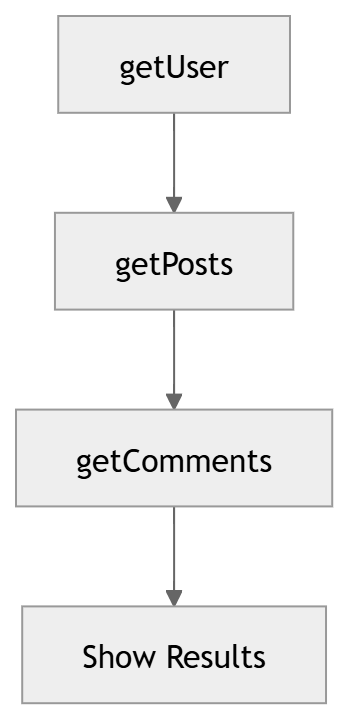 Schema diagram: callback nesting