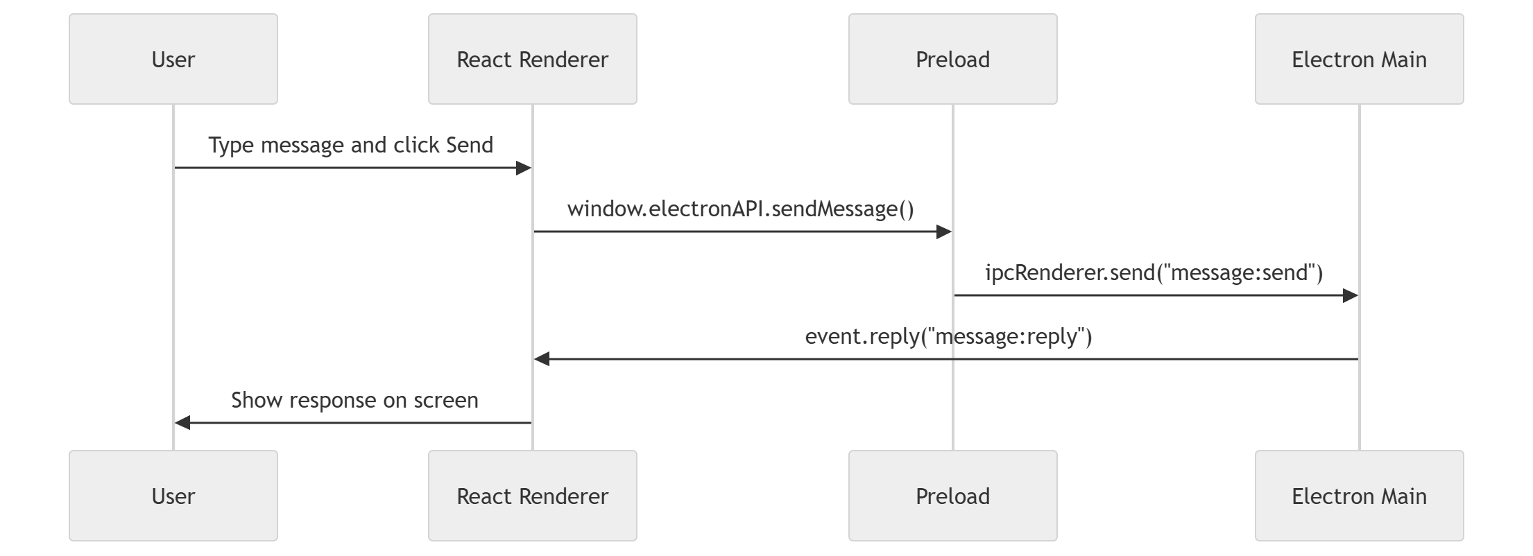 A schema for IPC flow