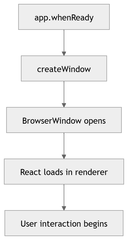 A short schema for this process: