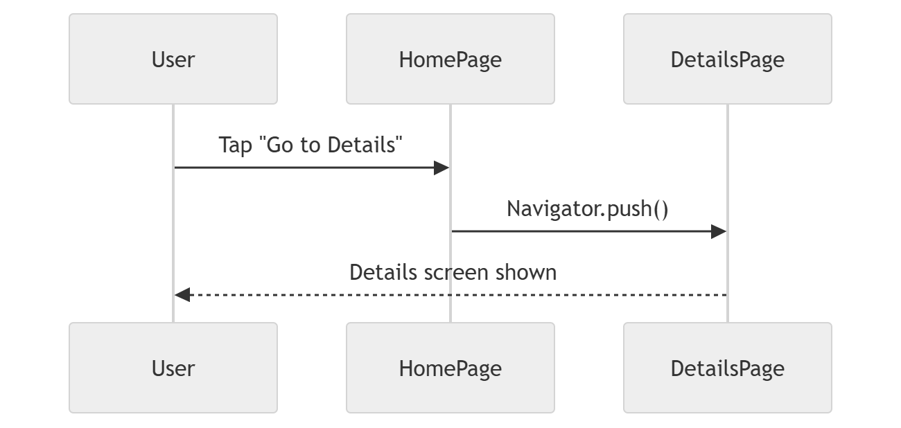 Navigation flow diagram
