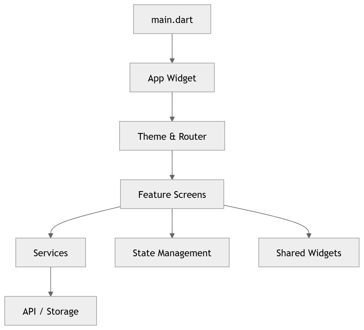 A Better Starter App Structure