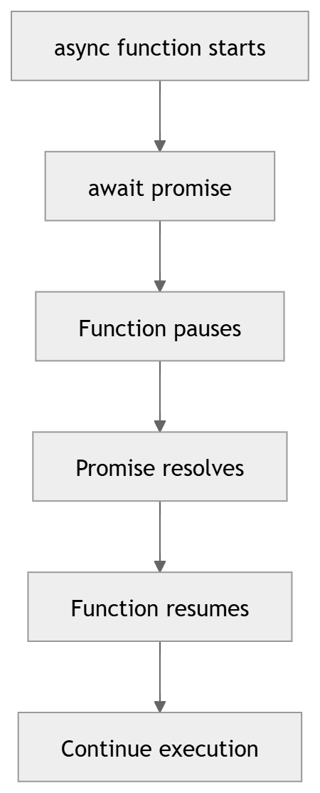 Async/await flow diagram