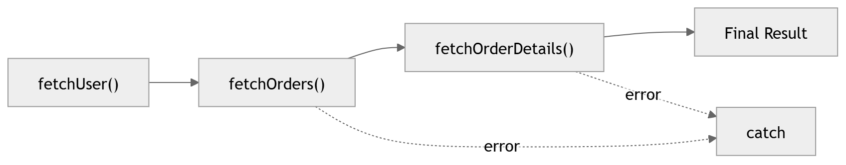 Promise chain flow