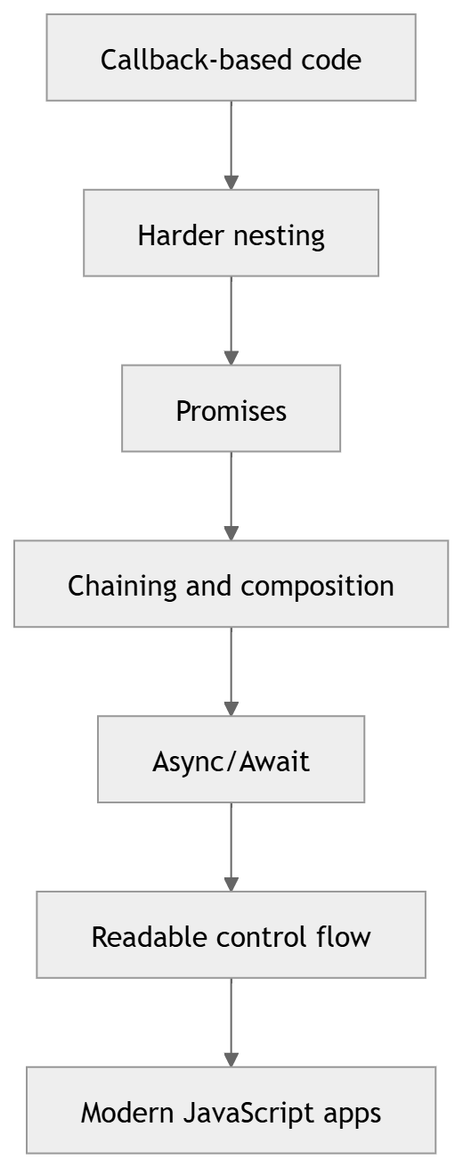 Schema diagram: full async evolution