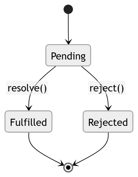 Schema diagram: promise states